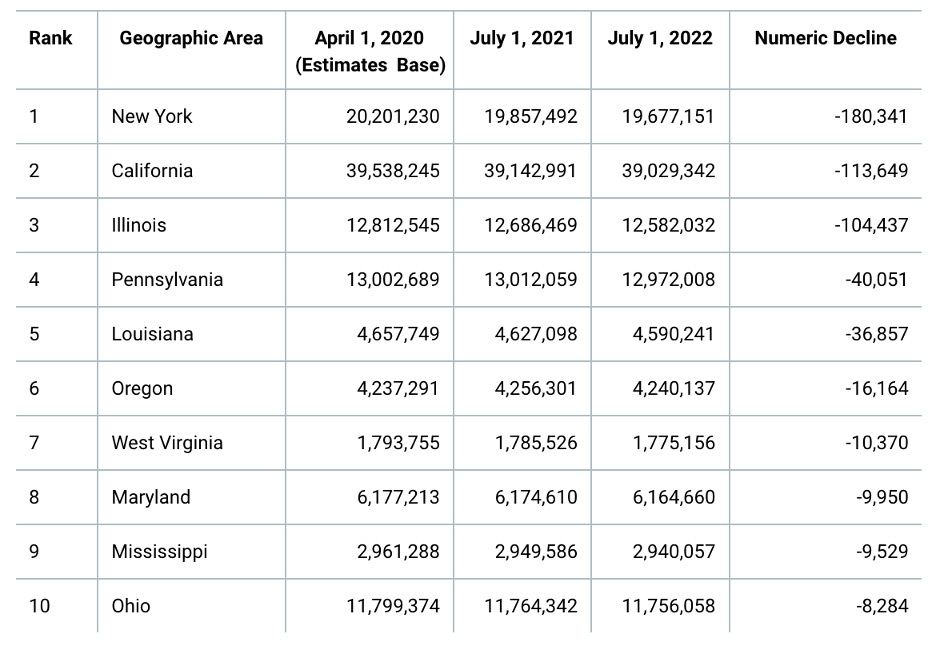 Top 10 States in Numeric Decline: 2021 to 2022