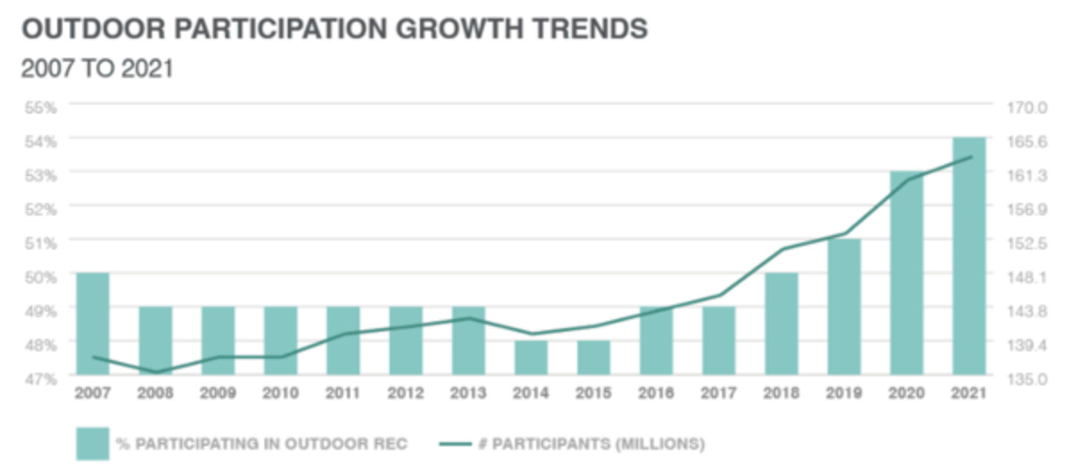U.S. outdoor adventure participation has grown to more than half of the U.S. population according to OutdoorIndustry.org.
