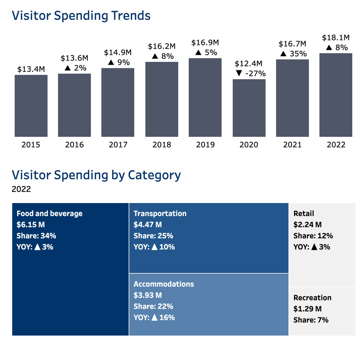 New data from the State of Tennessee shows an 8% increase in tourist spending.